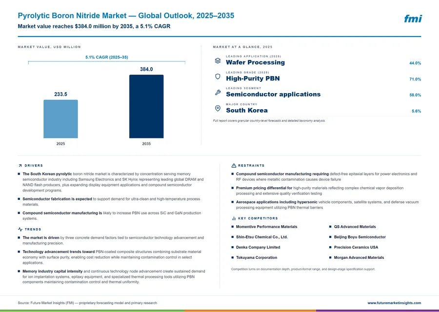 Pyrolytic Boron Nitride Market