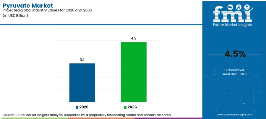 Pyruvate Market Industry Value Analysis