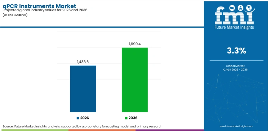 Qpcr Instruments Market Industry Value Analysis