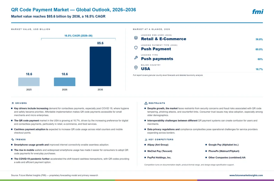 QR Code Payment Market