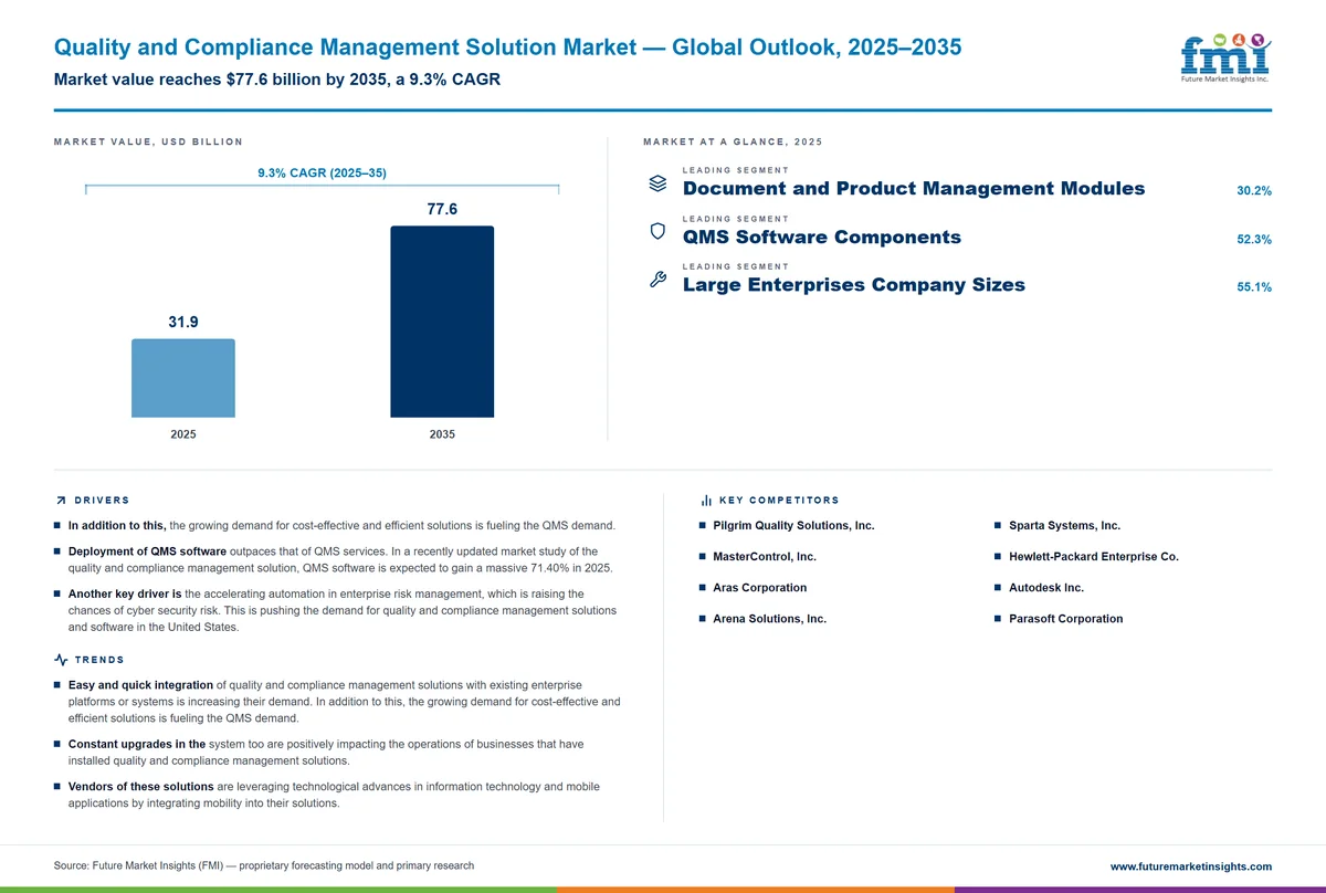 Quality and Compliance Management Solution Market