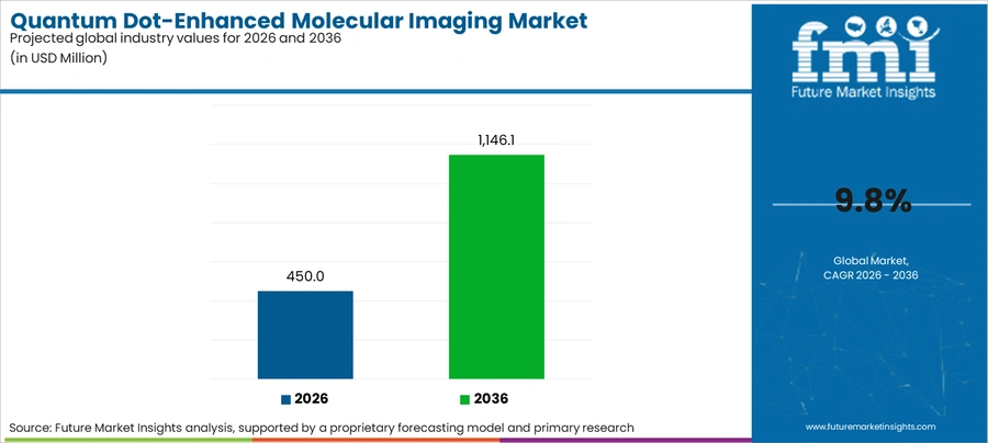 Quantum Dot Enhanced Molecular Imaging Market Industry Value Analysis