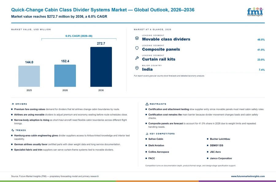 Quick Change Cabin Class Divider Systems Market Quick Change Cabin Class Divider Systems Market