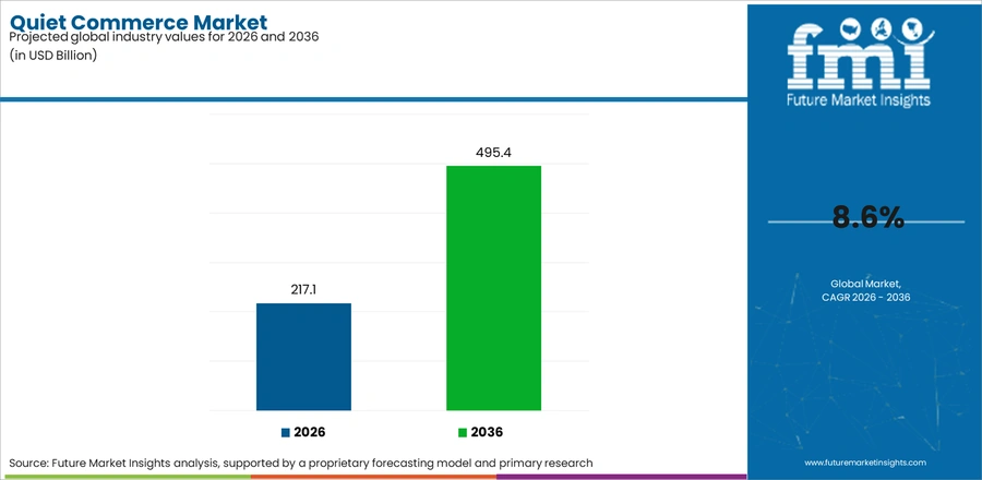 Quiet Commerce Market Industry Value Analysis