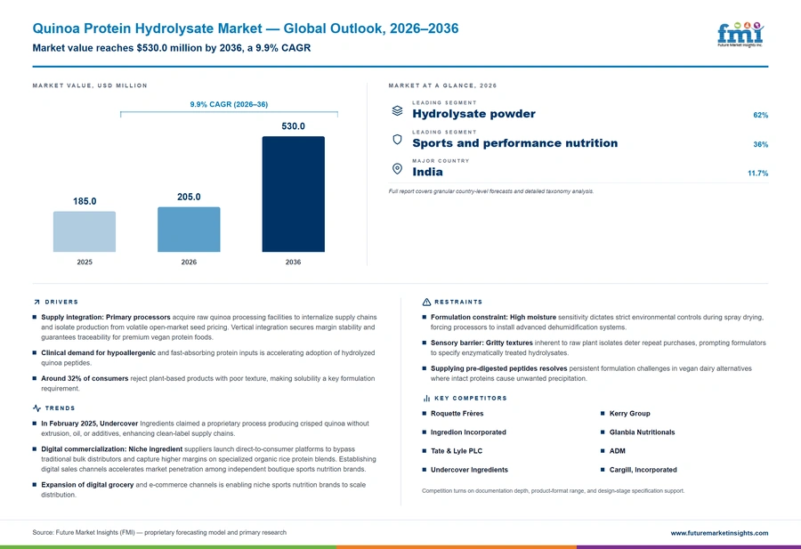 Quinoa Protein Hydrolysate Market