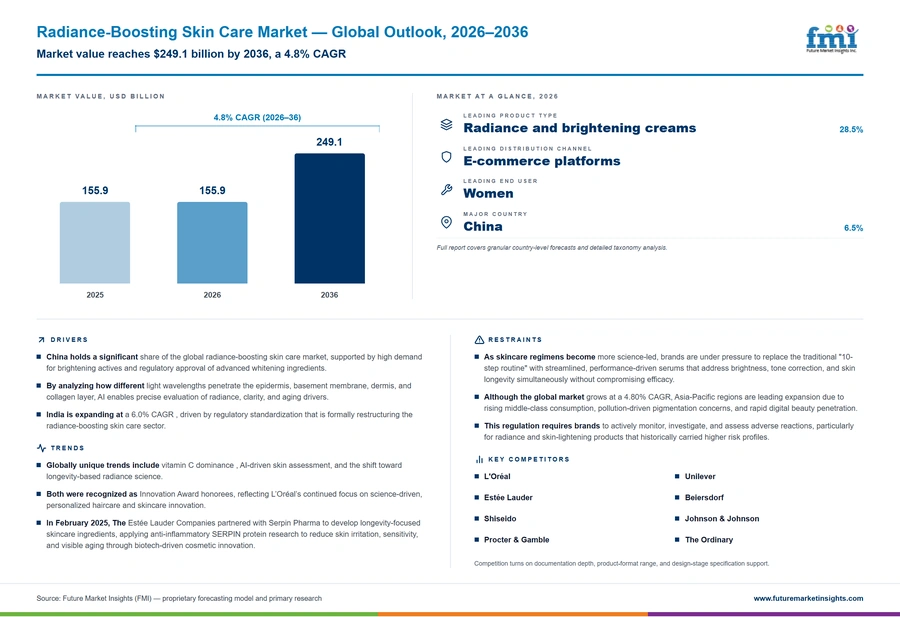 Radiance Boosting Skin Care Market Radiance Boosting Skin Care Market