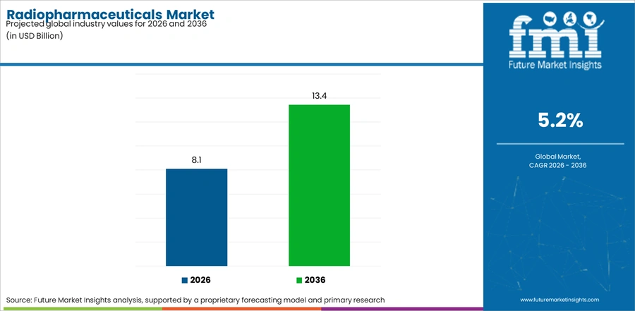 Radiopharmaceuticals Market Industry Value Analysis