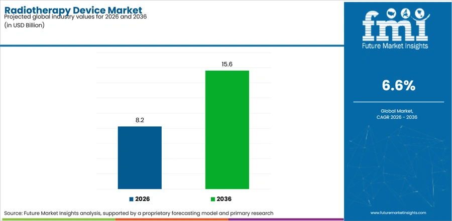 Radiotherapy Device Market Industry Value Analysis