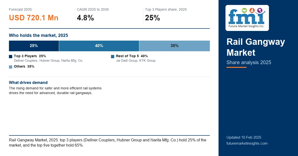 Rail Gangway Market Share Analysis