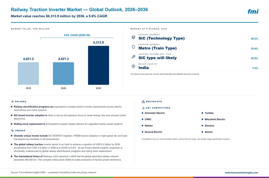 Railway Traction Inverter Market