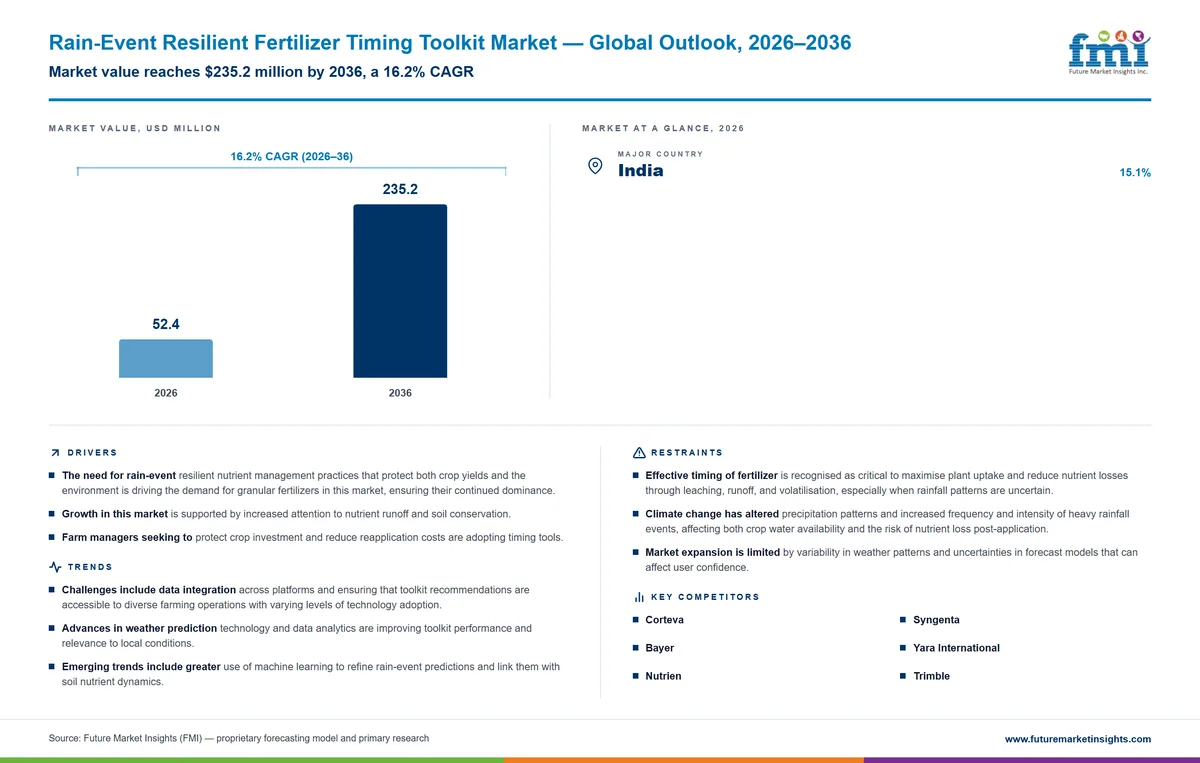 Rain-Event Resilient Fertilizer Timing Toolkit Market Rain-Event Resilient Fertilizer Timing Toolkit Market