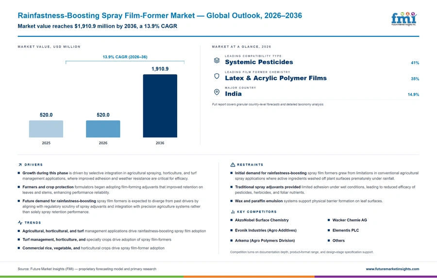 Rainfastness Boosting Spray Film Former Market Rainfastness Boosting Spray Film Former Market