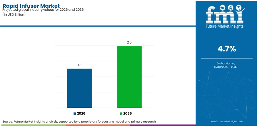 Rapid Infuser Market Industry Value Analysis