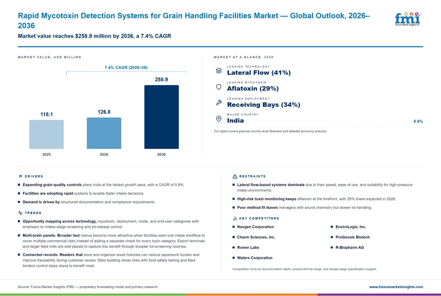 Rapid Mycotoxin Detection Systems For Grain Handling Facilities Market Rapid Mycotoxin Detection Systems For Grain Handling Facilities Market