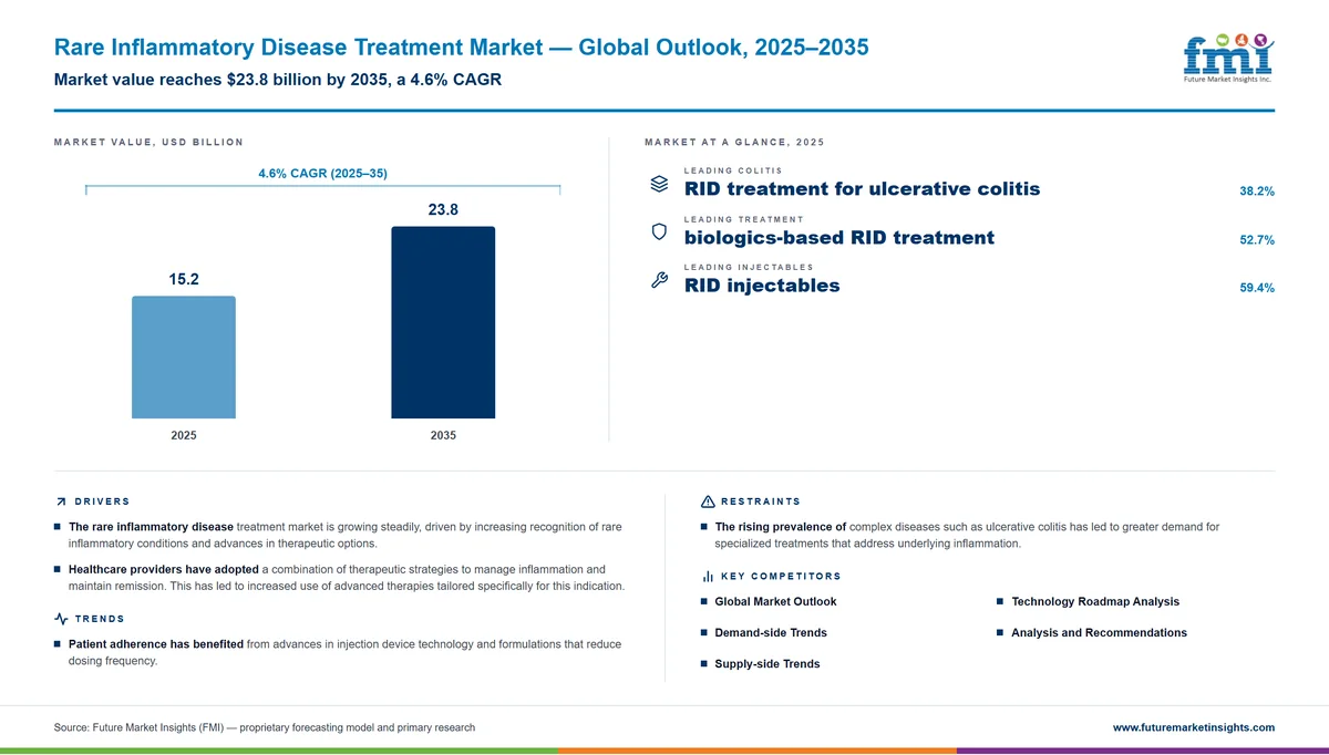 Rare Inflammatory Disease Treatment Market