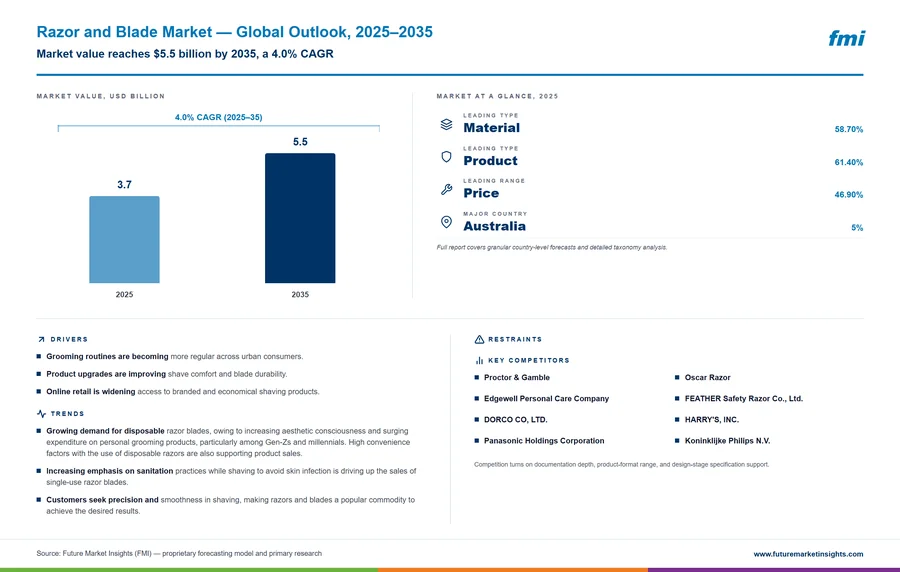 Razor and Blade Market