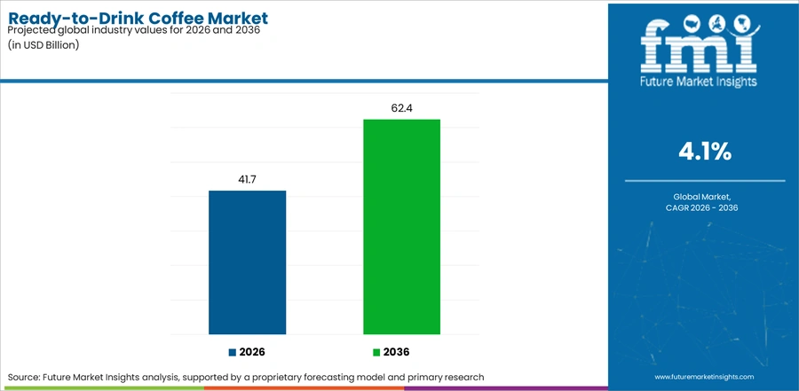 Ready To Drink Coffee Market Industry Value Analysis