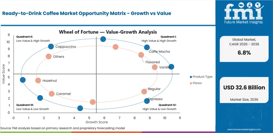 Ready To Drink Coffee Market Opportunity Matrix Growth Vs Value