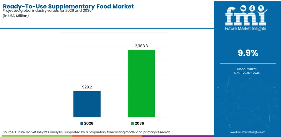 Ready To Use Supplementary Food Market Industry Value Analysis