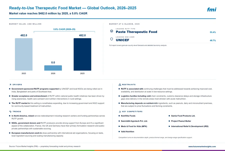 Ready-to-Use Therapeutic Food Market Ready-to-Use Therapeutic Food Market
