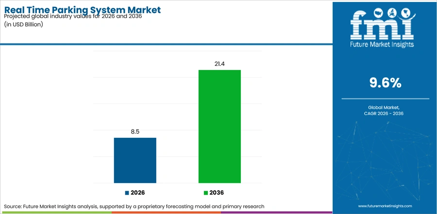 Real Time Parking System Market Industry Value Analysis