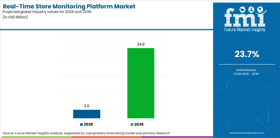 Real Time Store Monitoring Platform Market Industry Value Analysis