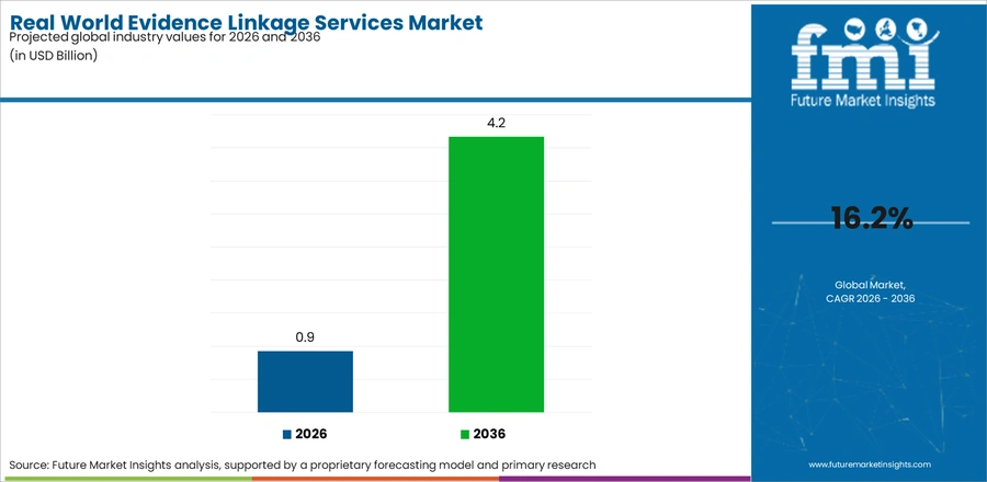 Real World Evidence Linkage Services Market Industry Value Analysis