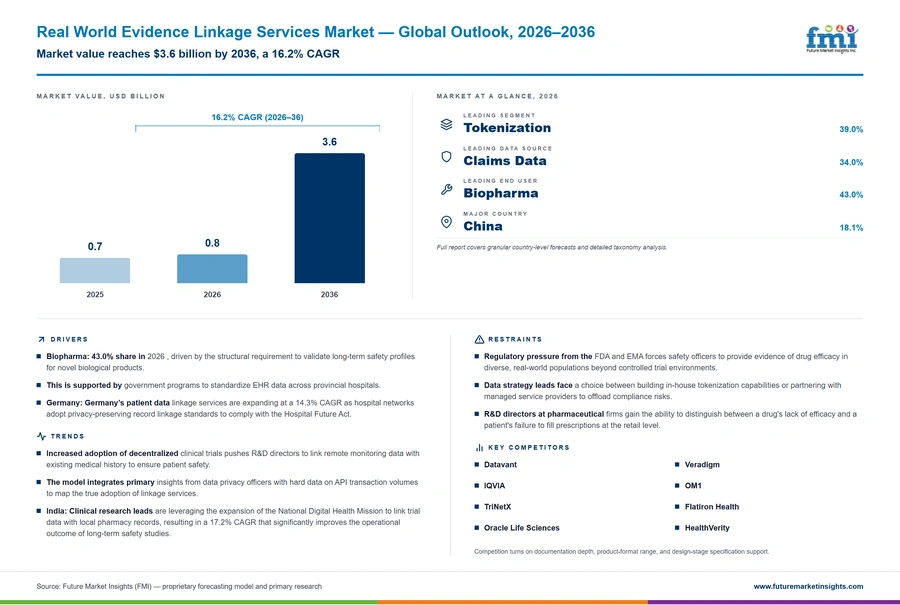 Real World Evidence Linkage Services Market