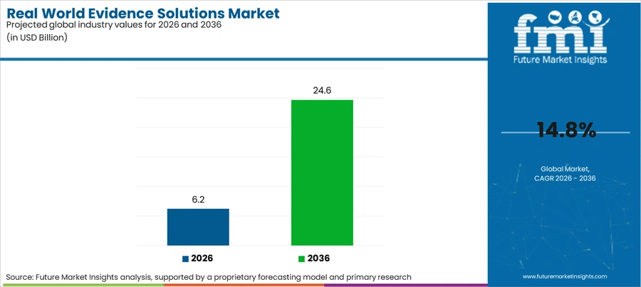 Real World Evidence Solutions Market Industry Value Analysis