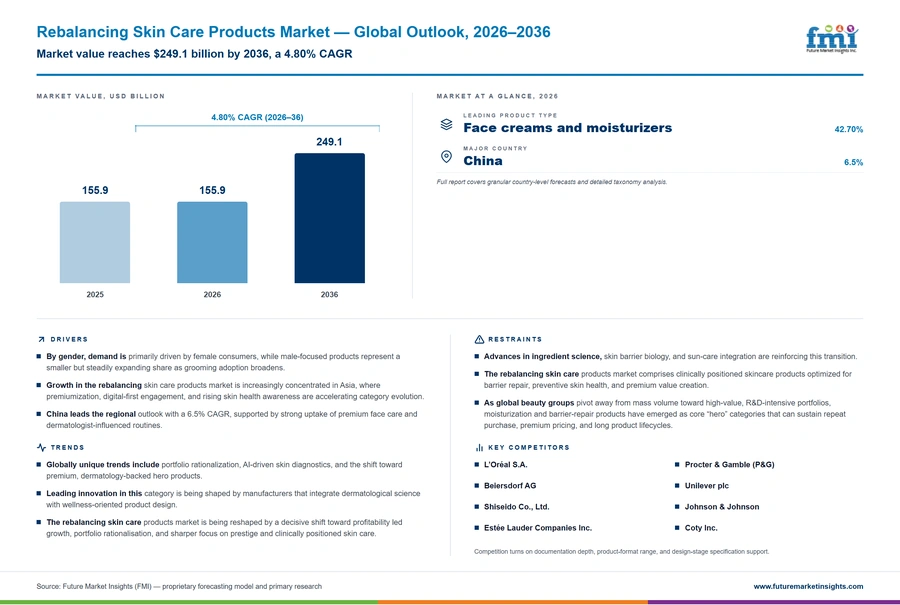 Rebalancing Skin Care Products Market Rebalancing Skin Care Products Market