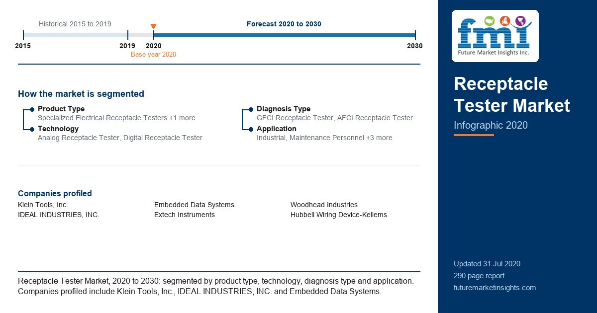 Receptacle Tester Market Receptacle Tester Market