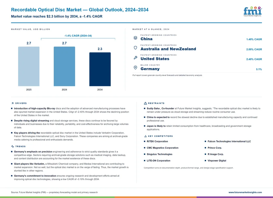 Recordable Optical Disc Market