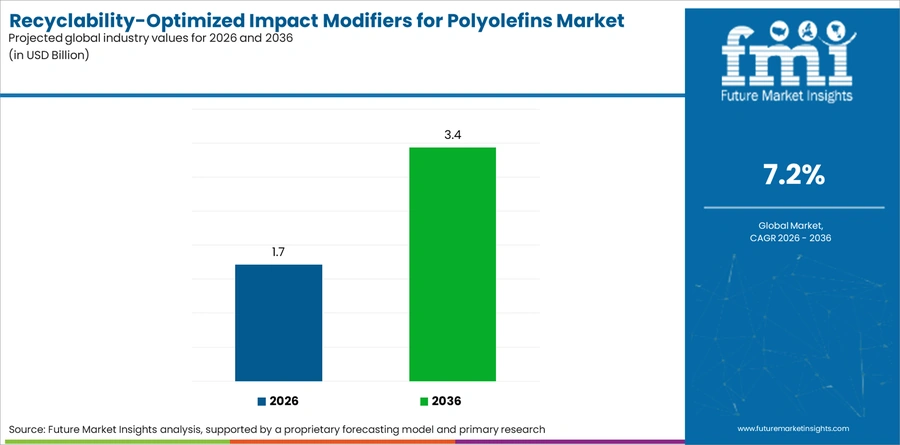 Recyclability Optimized Impact Modifiers For Polyolefins Market Industry Value Analysis