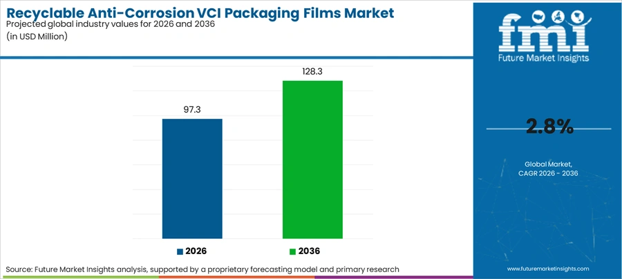 Recyclable Anti Corrosion Vci Packaging Films Market Industry Value Analysis