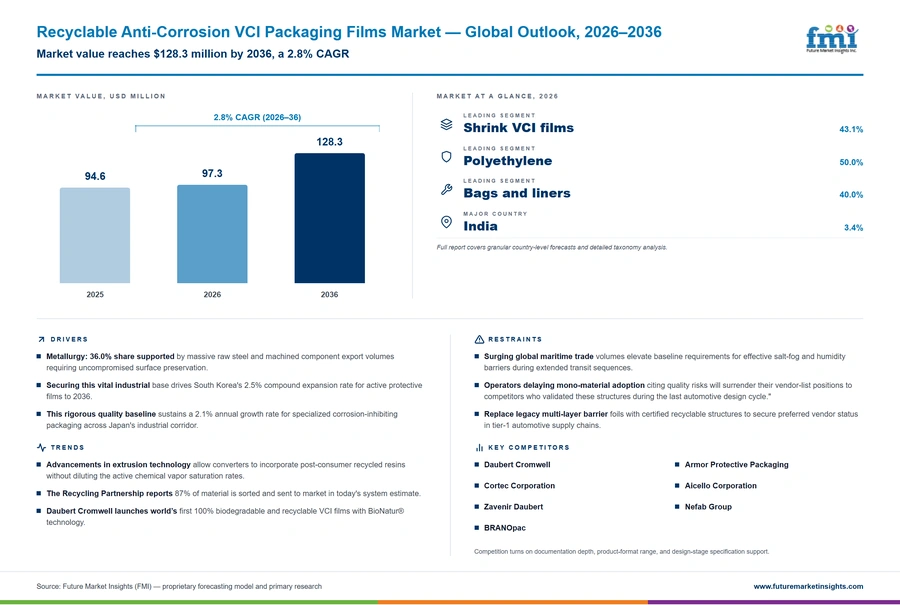 Recyclable Anti Corrosion Vci Packaging Films Market Recyclable Anti Corrosion Vci Packaging Films Market