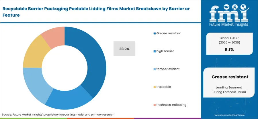 Recyclable Barrier Packaging Peelable Lidding Films Market Analysis By Barrier Or Feature