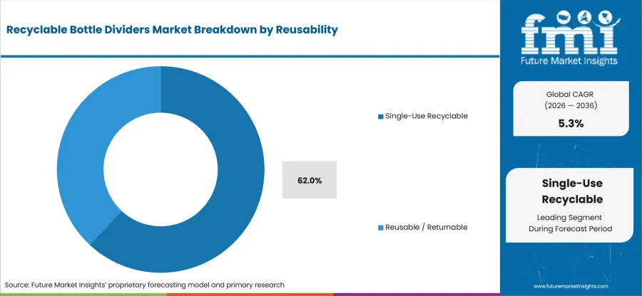 Recyclable Bottle Dividers Market Analysis By Reusability