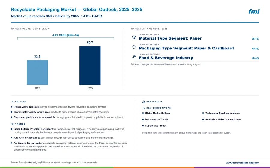 Recyclable Packaging Market