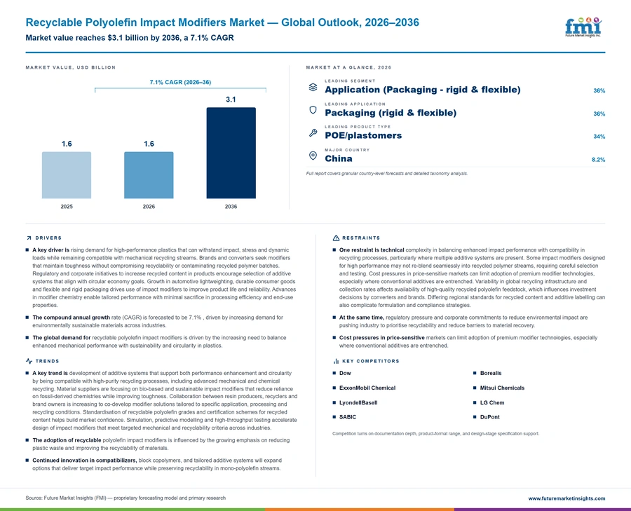 Recyclable Polyolefin Impact Modifiers Market Recyclable Polyolefin Impact Modifiers Market