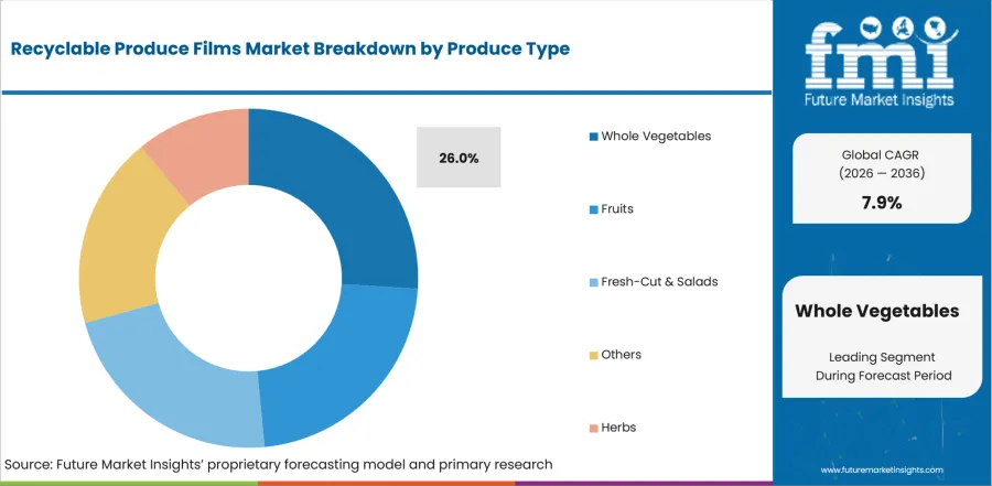 Recyclable Produce Films Market Analysis By Produce Type