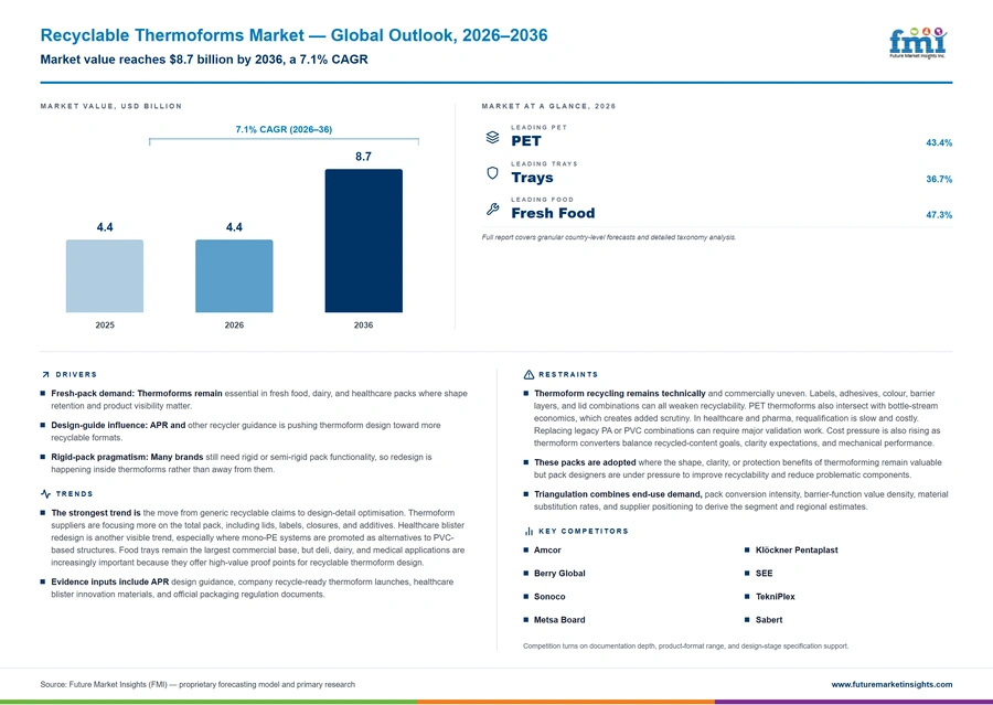 Recyclable Thermoforms Market Recyclable Thermoforms Market