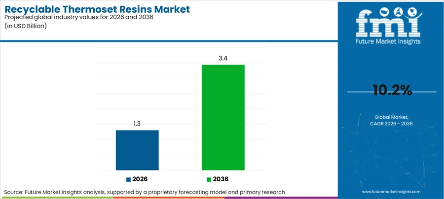Recyclable Thermoset Resins Market Industry Value Analysis