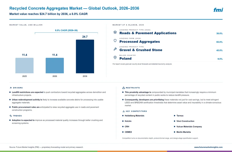 Recycled Concrete Aggregates Market