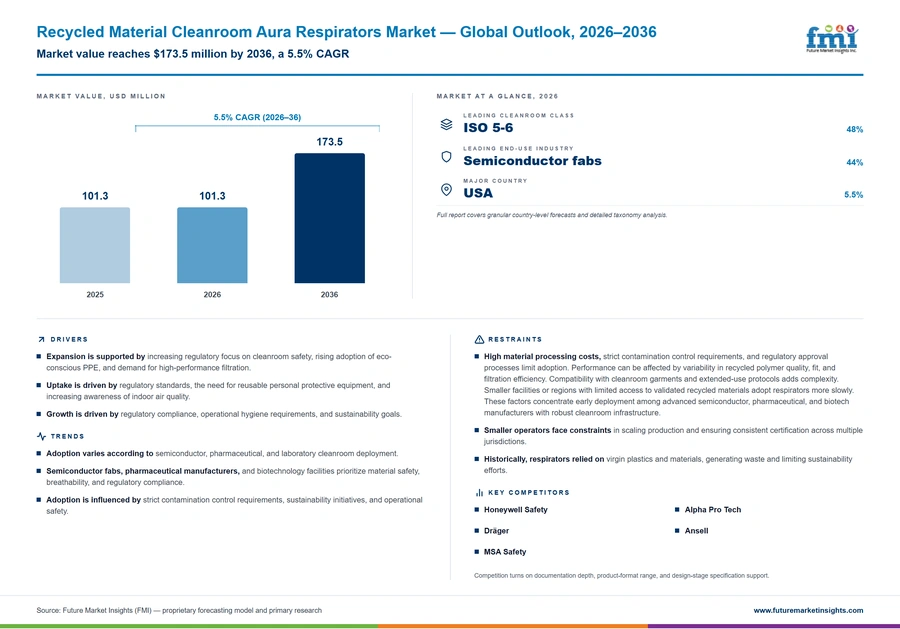 Recycled Material Cleanroom Aura Respirators Market Recycled Material Cleanroom Aura Respirators Market