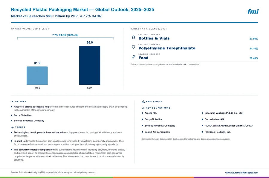 Recycled Plastic Packaging Market