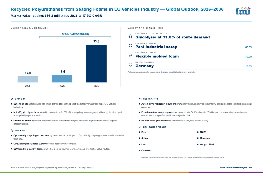 Recycled Polyurethanes From Seating Foams In Eu Vehicles Industry Recycled Polyurethanes From Seating Foams In Eu Vehicles Industry