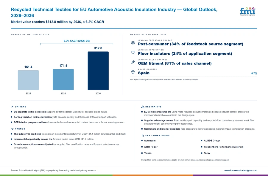 Recycled Technical Textiles For Eu Automotive Acoustic Insulation Industry