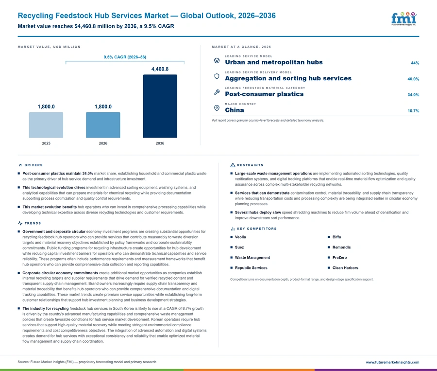 Recycling Feedstock Hub Services Market Recycling Feedstock Hub Services Market