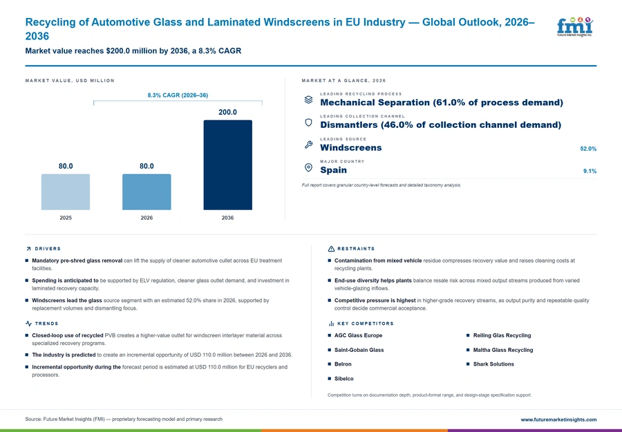 Recycling Of Automotive Glass And Laminated Windscreens In Eu Industry Recycling Of Automotive Glass And Laminated Windscreens In Eu Industry