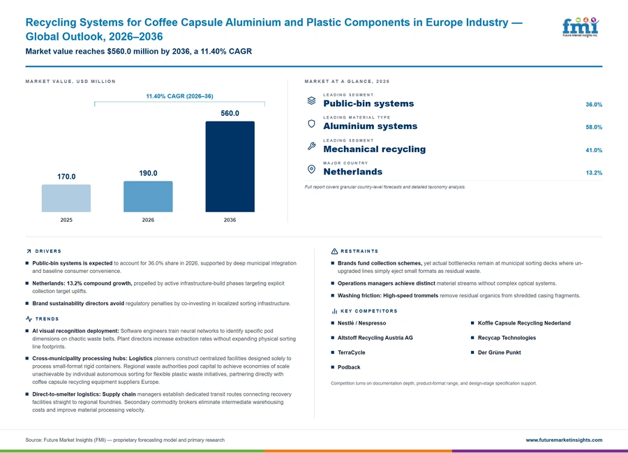 Recycling Systems For Coffee Capsule Aluminium And Plastic Components In Europe Industry Recycling Systems For Coffee Capsule Aluminium And Plastic Components In Europe Industry